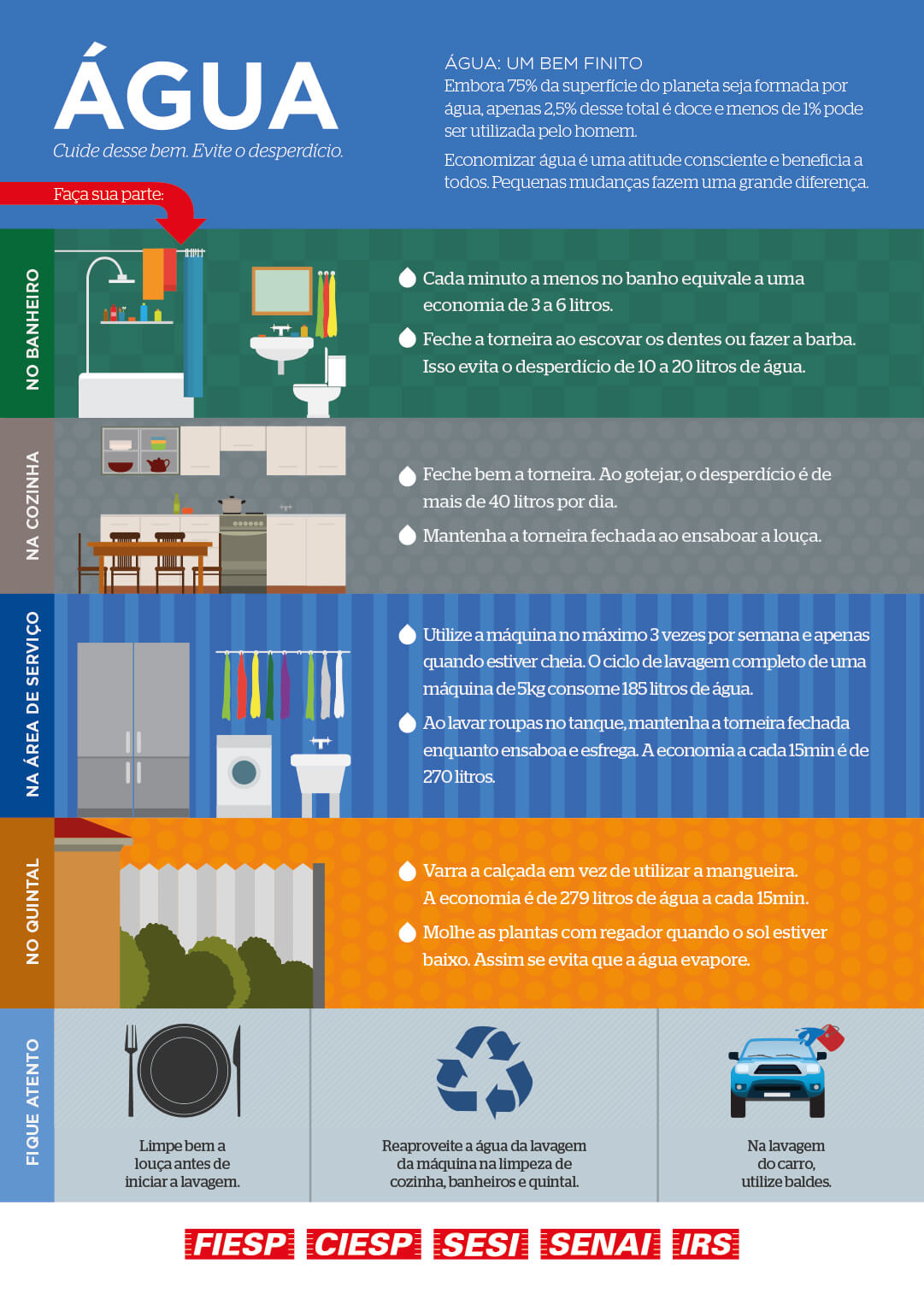 Infographic: Water: Avoid Waste