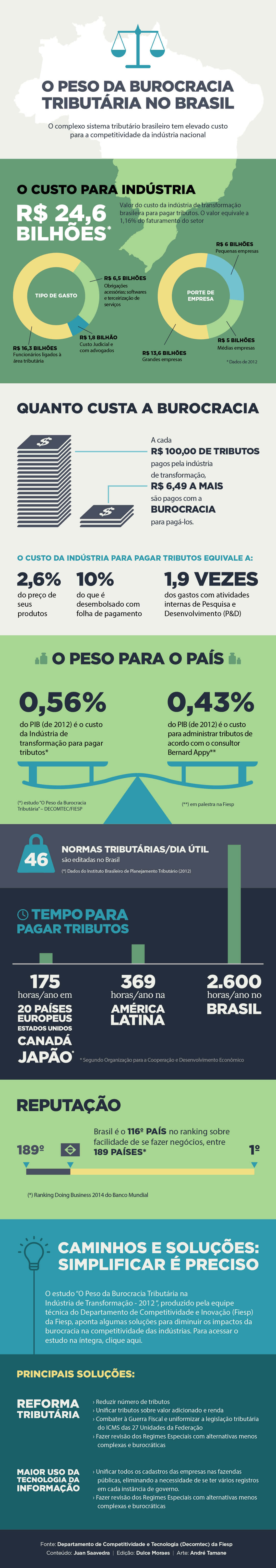 Infographic: The weight of tax bureaucracy in Brazil